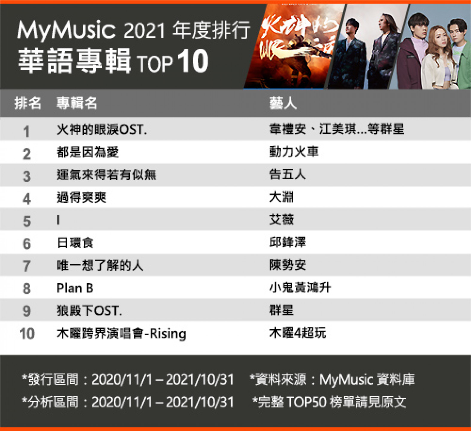 MyMusic2021榜單-華語專輯