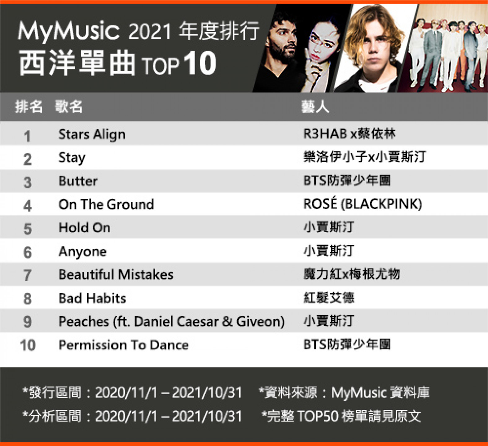 MyMusic2021榜單-西洋單曲
