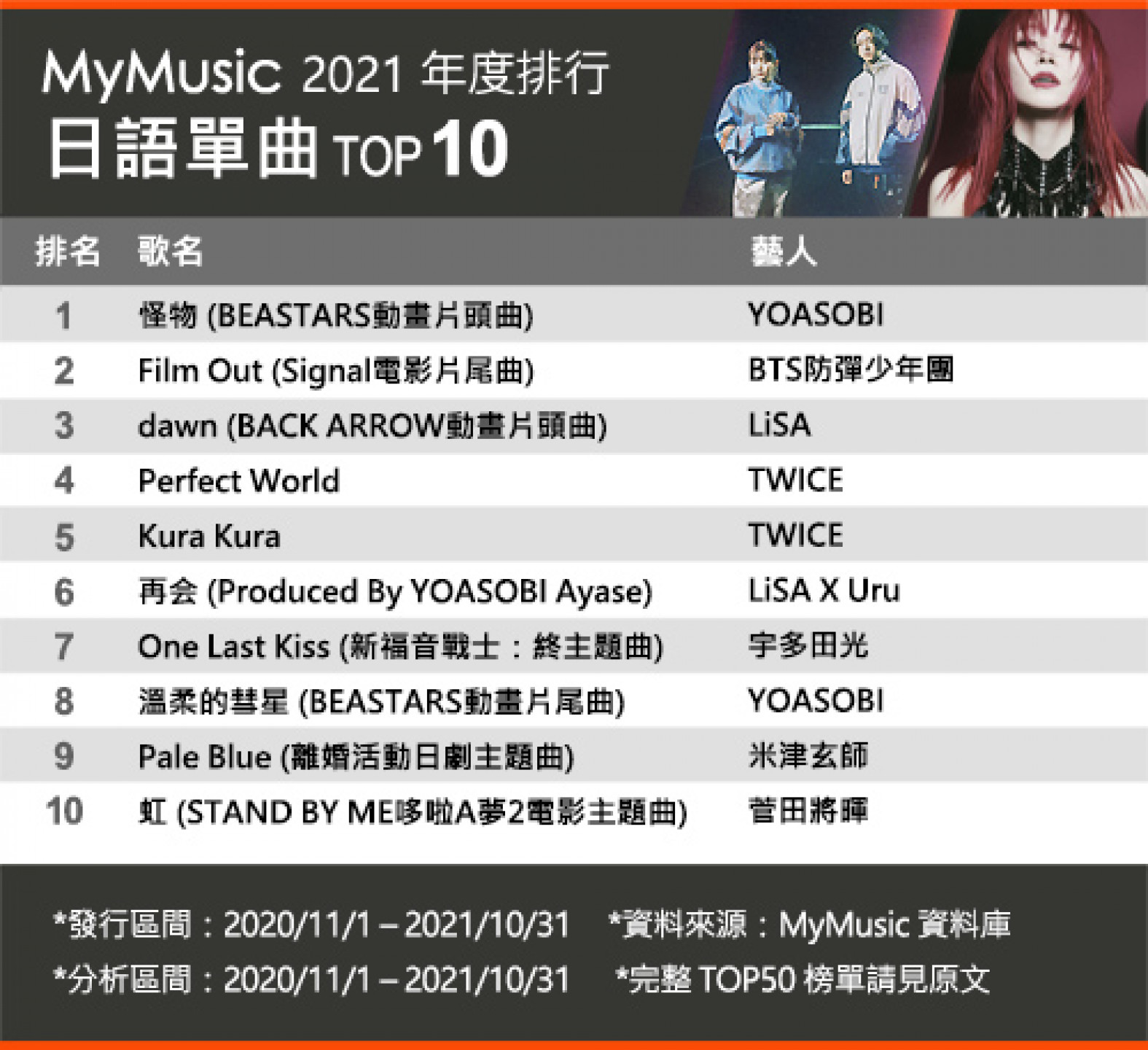 MyMusic2021榜單-日語單曲
