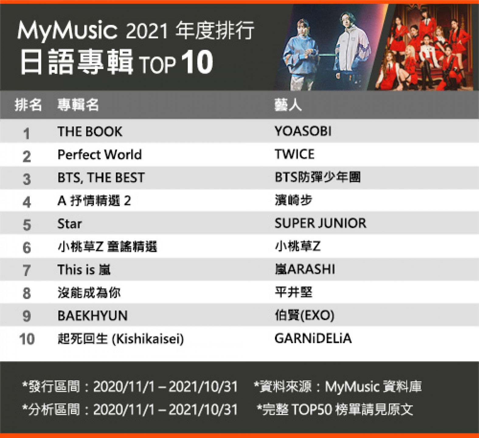 MyMusic2021榜單-日語專輯