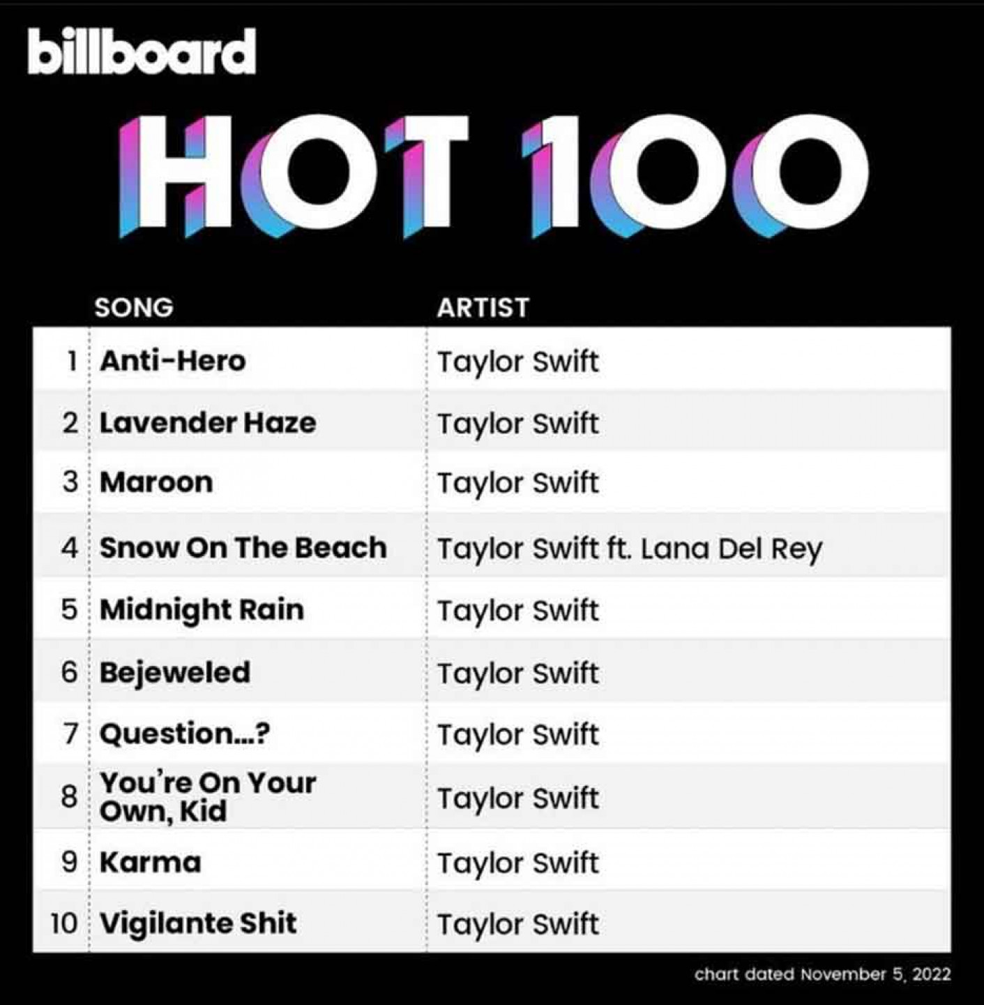 2022-年泰勒絲也曾以專輯《午夜》創下前-10-佔-10-的歷史紀錄---截自-Billboard-Charts-IG
