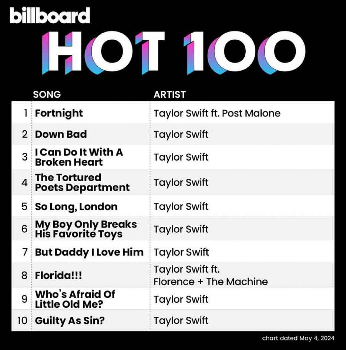 本周泰勒絲以專輯《折磨詩人俱樂部》中的作品拿下告示牌熱門單曲榜前-14-名---截自-Billboard-Charts-IG